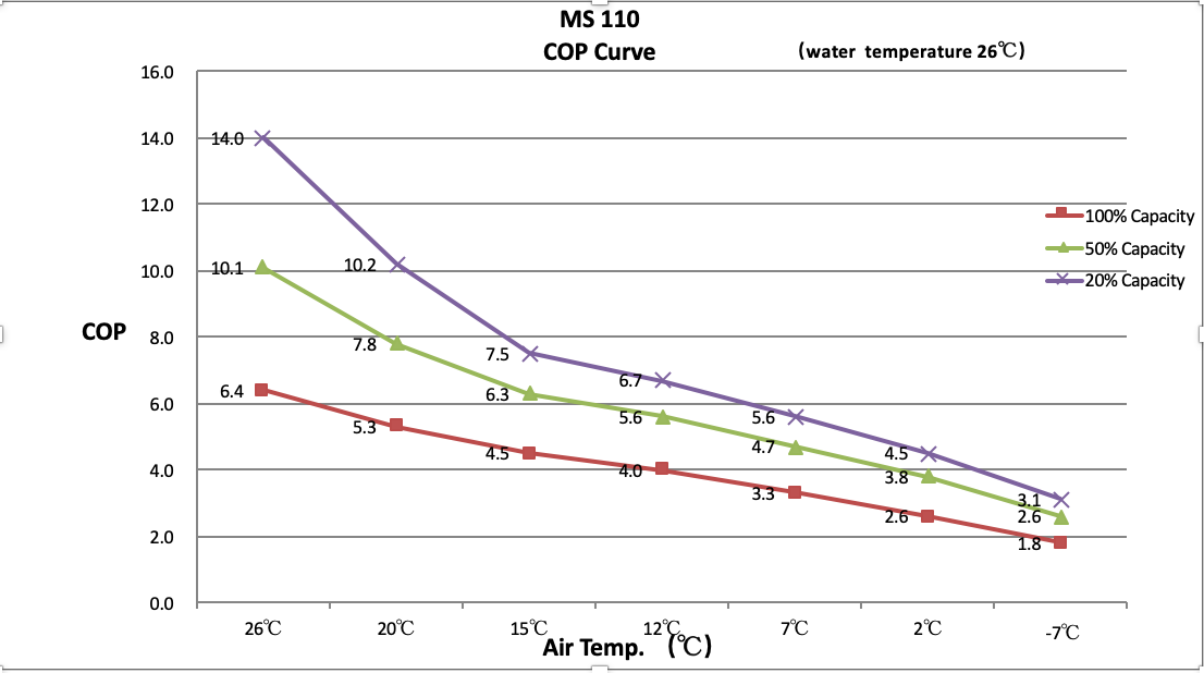Heat Pump Output Temperature Chart